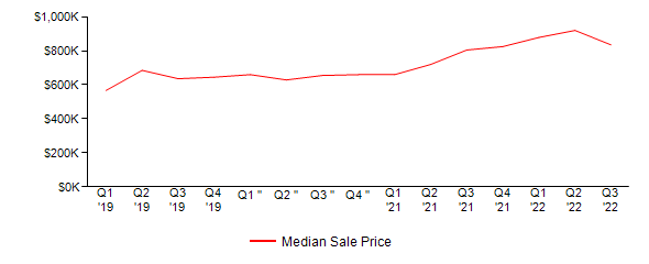Sales Price Trends